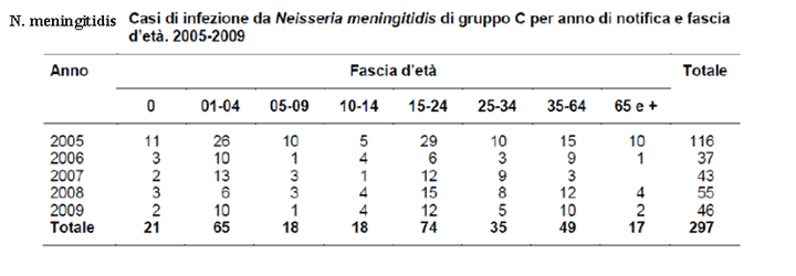 ISTISAN Report 12/25: The surveillance of meningitis and other invasive bacterial diseases in Italy, years 2005-2009